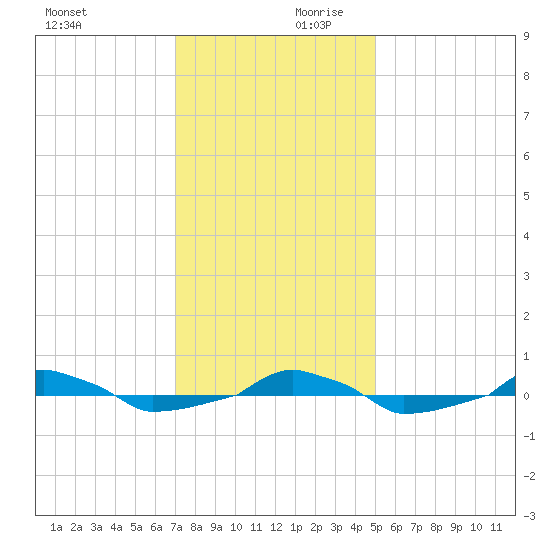  tide chart for Monday, December 9, 2024