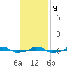  tide chart for Monday, December 9, 2024