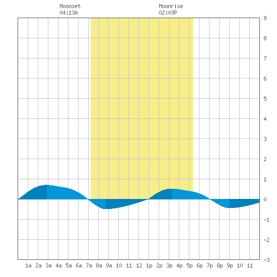  tide chart for Friday, January 10, 2025