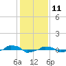  tide chart for Saturday, January 11, 2025
