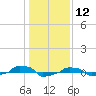  tide chart for Sunday, January 12, 2025