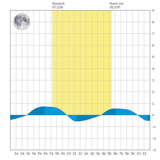  tide chart for Monday, January 13, 2025