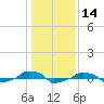  tide chart for Tuesday, January 14, 2025