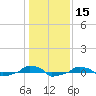  tide chart for Wednesday, January 15, 2025
