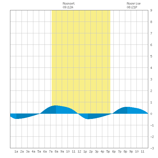  tide chart for Thursday, January 16, 2025