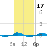  tide chart for Friday, January 17, 2025