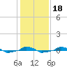  tide chart for Saturday, January 18, 2025