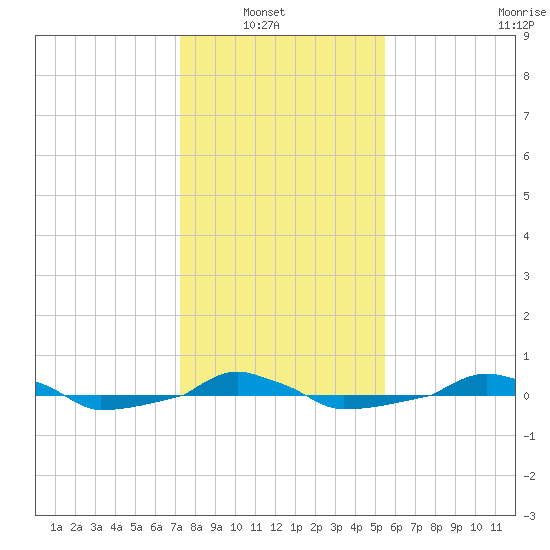  tide chart for Sunday, January 19, 2025