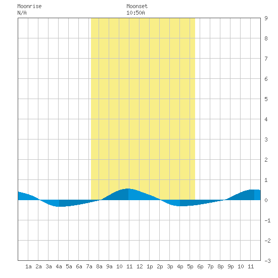  tide chart for Monday, January 20, 2025