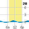  tide chart for Monday, January 20, 2025