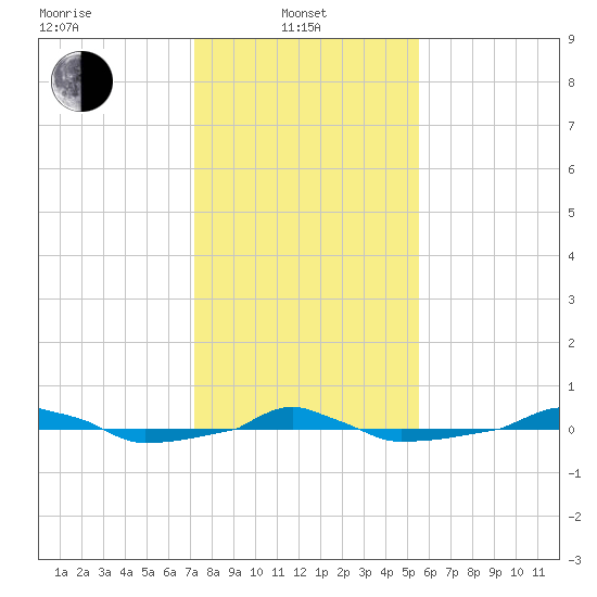 tide chart for Tuesday, January 21, 2025
