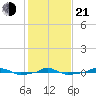  tide chart for Tuesday, January 21, 2025
