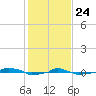  tide chart for Friday, January 24, 2025