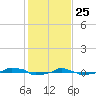  tide chart for Saturday, January 25, 2025