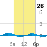  tide chart for Sunday, January 26, 2025