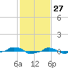  tide chart for Monday, January 27, 2025