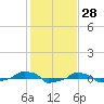  tide chart for Tuesday, January 28, 2025