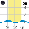  tide chart for Wednesday, January 29, 2025