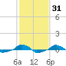  tide chart for Friday, January 31, 2025
