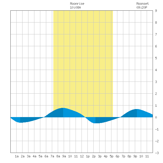  tide chart for Friday, January 3, 2025