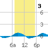  tide chart for Friday, January 3, 2025