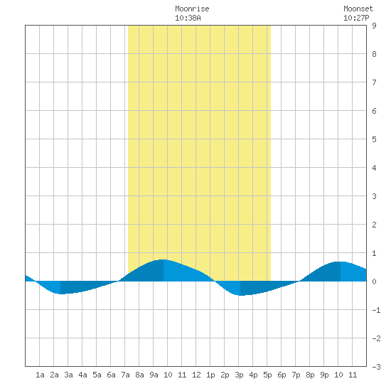  tide chart for Saturday, January 4, 2025