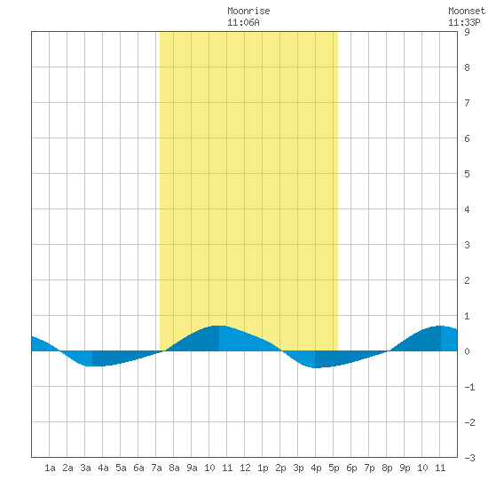  tide chart for Sunday, January 5, 2025