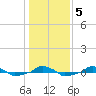  tide chart for Sunday, January 5, 2025