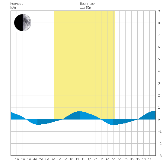  tide chart for Monday, January 6, 2025