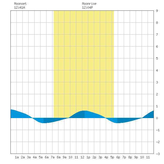  tide chart for Tuesday, January 7, 2025