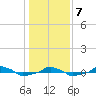  tide chart for Tuesday, January 7, 2025