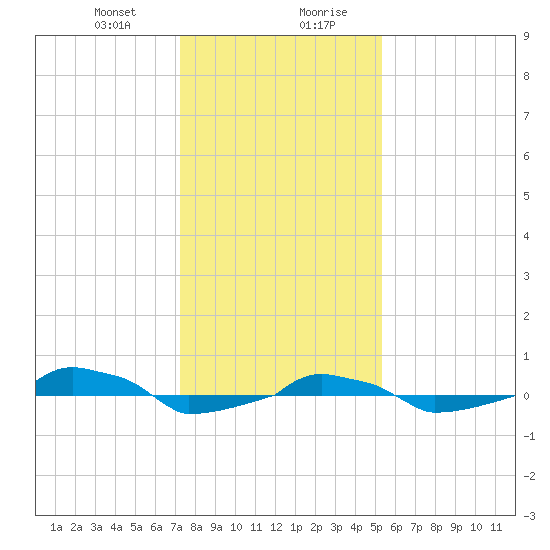  tide chart for Thursday, January 9, 2025