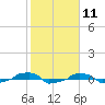  tide chart for Tuesday, February 11, 2025