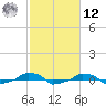  tide chart for Wednesday, February 12, 2025