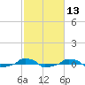  tide chart for Thursday, February 13, 2025
