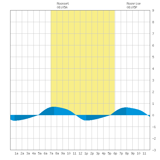  tide chart for Friday, February 14, 2025