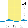  tide chart for Friday, February 14, 2025