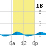  tide chart for Sunday, February 16, 2025