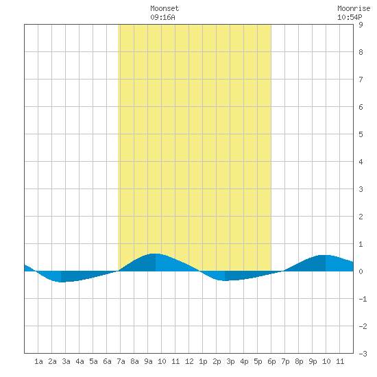  tide chart for Monday, February 17, 2025