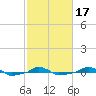  tide chart for Monday, February 17, 2025