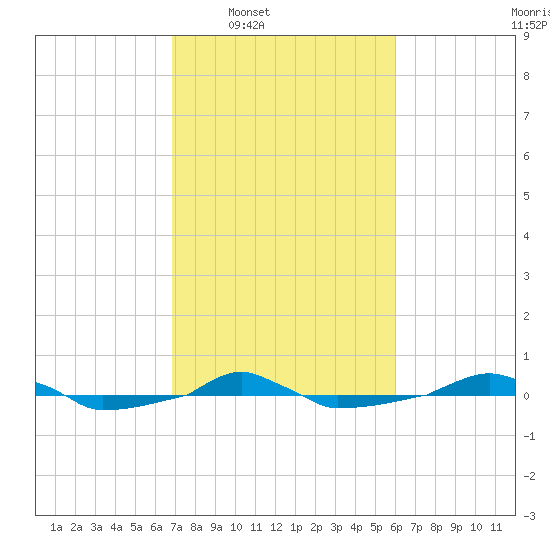  tide chart for Tuesday, February 18, 2025