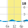  tide chart for Tuesday, February 18, 2025