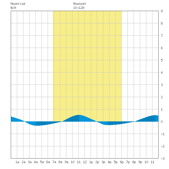  tide chart for Wednesday, February 19, 2025