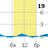  tide chart for Wednesday, February 19, 2025