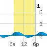  tide chart for Saturday, February 1, 2025