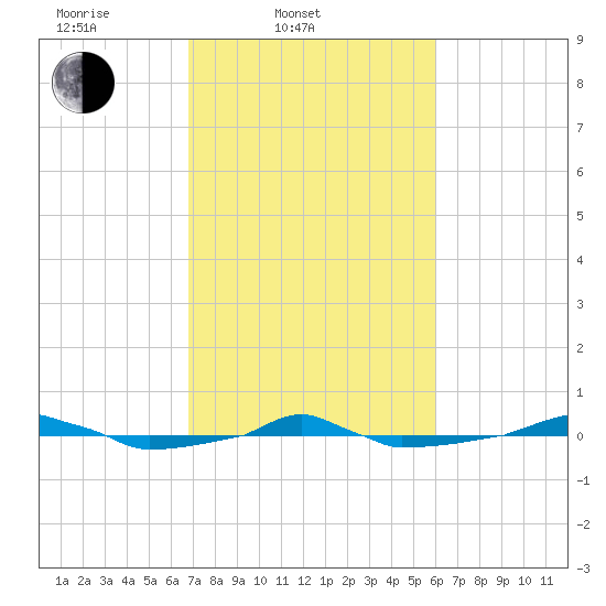  tide chart for Thursday, February 20, 2025