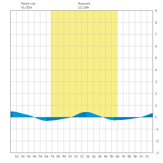  tide chart for Friday, February 21, 2025