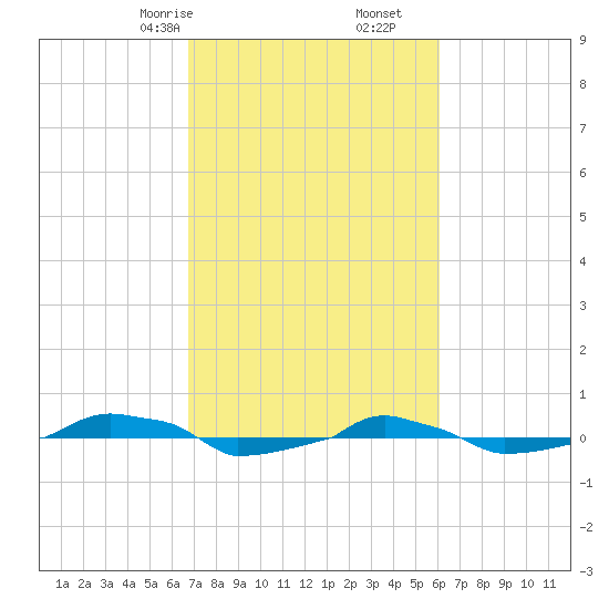  tide chart for Monday, February 24, 2025
