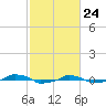  tide chart for Monday, February 24, 2025