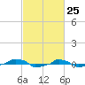  tide chart for Tuesday, February 25, 2025
